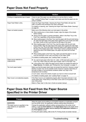 Page 6561
Troubleshooting
Paper Does Not Feed Properly
Paper Does Not Feed  from the Paper Source 
Specified in the Printer Driver
CauseAction
Printing on inappropriate type of paper. Check to see if the paper you are printing on is not too thick or curled.
See “Loading Printing Paper” on page 4 and make sure that the paper you are 
using is suitable.
Paper Feed Roller is dirty. Clean the Paper Feed Roller. Cleaning the Paper Feed Roller will wear the  roller, so perform this procedure only when necessary.
For...