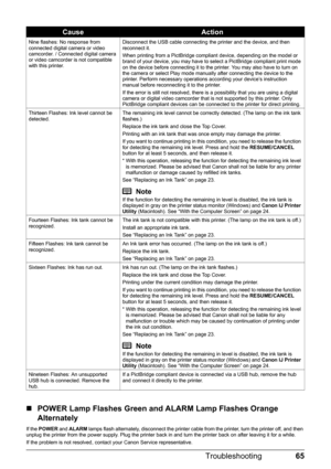 Page 6965
Troubleshooting
„ POWER Lamp Flashes Green and ALARM Lamp Flashes Orange 
Alternately
If the  POWER  and ALARM  lamps flash alternately, disconnect the printer cable from the printer, turn the printer off, and then 
unplug the printer from the power supply. Plug the printer back in and turn the printer back on after leaving it for a while.
If the problem is not resolved, contact your Canon Service representative. Nine flashes: No response from 
connected digital camera or video 
camcorder. / Connected...