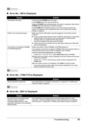 Page 7167
Troubleshooting
„ Error No.: 300 Is Displayed
„Error No.: 1700/1710 Is Displayed
„Error No.: 2001 Is Displayed
CauseAction
The printer is not ready. Confirm that the  POWER lamp is lit green.
If the  POWER  lamp is off, turn the printer on.
While the  POWER lamp is flashing green, the printer is initializing. Wait until the 
POWER  lamp stops flashing and remains lit green.
If the  ALARM  lamp is flashing orange, an error may have occurred in the 
printer. For details on how to resolve the error, see...