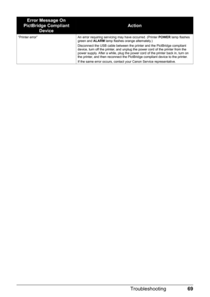 Page 7369
Troubleshooting
“Printer error” An error requiring servicing may have occurred. (Printer  POWER lamp flashes 
green and  ALARM lamp flashes orange alternately.)
Disconnect the USB cable between the printer and the PictBridge compliant 
device, turn off the printer, and unplug the power cord of the printer from the 
power supply. After a while, plug the power cord of the printer back in, turn on 
the printer, and then reconnect the PictBridge compliant device to the printer.
If the same error occurs,...