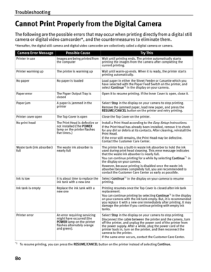 Page 84Troubleshooting
80
Cannot Print Properly from the Digital Camera
The following are the possible errors that may occur when printing directly from a digital still 
camera or digital video camcorder*, and the countermeasures to eliminate them.
*Hereafter, the digital still camera and digital video camcorder are collectively called a digital camera or camera.
*1To resume printing, you can press the RRESUME/CANCEL button on the printer instead of selecting CContinue.
Camera Error MessagePossible CauseTr y...