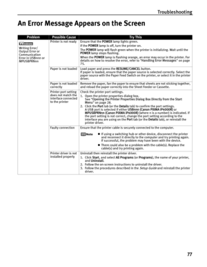 Page 81Troubleshooting77
An Error Message Ap pears on the Screen
ProblemPossible CauseTr y This
Writing Error/
Output Error or 
Communication 
Error in USBnnn or 
MPUSBPRNnn Printer is not ready Ensure that the 
POWER lamp lights green.
If the  POWER  lamp is off, turn the printer on.
The  POWER  lamp will flash green when the printer is initializing. Wait until the 
POWER  lamp stops flashing.
When the  POWER lamp is flashing orange, an error may occur in the printer. For 
details on how to resolve the error,...