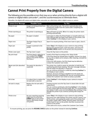 Page 85Troubleshooting81
Cannot Print Properly from the Digital Camera
The following are the possible errors that may occur when printing directly from a digital still 
camera or digital video camcorder*, and the countermeasures to eliminate them.
*Hereafter, the digital still camera and digital video camcorder are collectively called a digital camera or camera.
*To resume printing, you can press the  RESUME/CANCEL button on the printer instead of selecting  Continue.
Camera Error MessagePossible CauseTr y This...