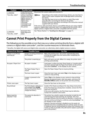 Page 85Troubleshooting81
Cannot Print Properly from the Digital Camera
The following are the possible errors that may occur when printing directly from a digital still 
camera or digital video camcorder*, and the countermeasures to eliminate them.
* Hereafter, the digital still camera and digital video ca mcorder are collectively called a digital camera or camera.
“Error No.: 2001”A specified period 
of time has elapsed 
without receiving a 
response from the 
digital camera/The 
digital camera or 
digital...