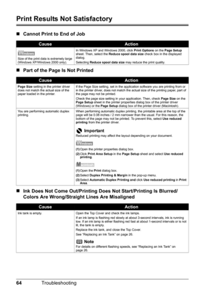 Page 6864Troubleshooting
Print Results Not Satisfactory
„Cannot Print to End of Job
„ Part of the Page  Is Not Printed
„ Ink Does Not Come Out/Printing Do es Not Start/Printing Is Blurred/
Colors Are Wrong/Straight Lines Are Misaligned
CauseAction
Size of the print data is extremely large 
(Windows XP/Windows 2000 only). In Windows XP and Windows 2000, click
 Print Options on the Page Setup  
sheet. Then, select the  Reduce spool data size  check box in the displayed 
dialog.
Selecting  Reduce spool data size...