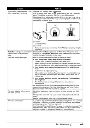 Page 6965
Troubleshooting
Ink tank is not installed securely. / Part 
of the orange tape is remaining. Open the Top Cover and check the ink lamps.
If the ink lamp is not lit, press the   mark on the ink tank until it clicks into 
place. The ink lamp lights up red when the ink tank is fully inserted.
Make sure all of the orange tape is peeled off the ink tank and the air hole is 
completely exposed, as illustrated in (A). If any orange parts are left as in (B), 
remove all of the orange parts.
(A) Correct...