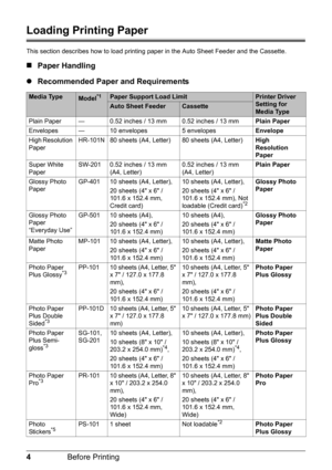 Page 84Before Printing
Loading Printing Paper
This section describes how to load printing paper in the Auto Sheet Feeder and the Cassette.
„Paper Handling
z Recommended Paper and Requirements
Media TypeModel*1Paper Support Load LimitPrinter Driver 
Setting for 
Media Type
Auto Sheet FeederCassette
Plain Paper — 0.52 inches / 13 mm 0.52 inches / 13 mm Plain Paper
Envelopes — 10 envelopes 5 envelopes Envelope
High Resolution 
Paper HR-101N 80 sheets (A4, Letter) 80 sheets (A4, Letter)
High 
Resolution 
Paper...