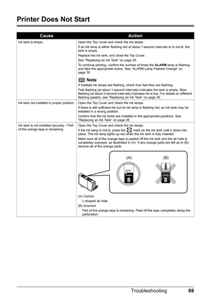 Page 7369
Troubleshooting
Printer Does Not Start
CauseAction
Ink tank is empty. Open the Top Cover and check the ink lamps.
If an ink lamp is either flashing red at about 1-second intervals or is not lit, the 
tank is empty. 
Replace the ink tank, and close the Top Cover.
See “Replacing an Ink Tank” on page 26.
To continue printing, confirm the number of times the  ALARM lamp is flashing 
and take the appropriate action. See “ALARM Lamp Flashes Orange” on 
page 76.
NoteIf multiple ink lamps are flashing, check...