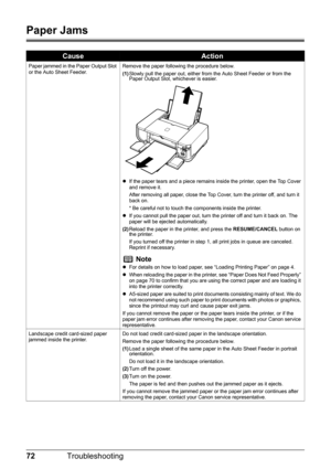 Page 7672Troubleshooting
Paper Jams
CauseAction
Paper jammed in the Paper Output Slot 
or the Auto Sheet Feeder. Remove the paper following the procedure below.
(1)
Slowly pull the paper out, either from the Auto Sheet Feeder or from the 
Paper Output Slot, whichever is easier.
z If the paper tears and a piece remains inside the printer, open the Top Cover 
and remove it.
After removing all paper, close the Top Cover, turn the printer off, and turn it 
back on.
* Be careful not to touch the components inside...