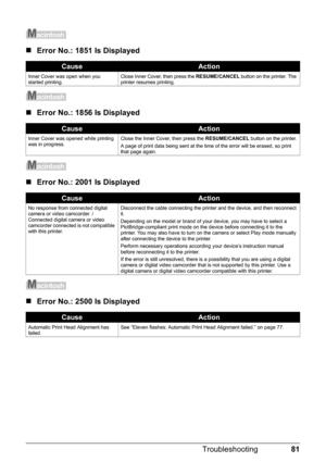 Page 8581
Troubleshooting
„ Error No.: 1851 Is Displayed
„Error No.: 1856 Is Displayed
„Error No.: 2001 Is Displayed
„Error No.: 2500 Is Displayed
CauseAction
Inner Cover was open when you 
started printing. Close Inner Cover, then press the 
RESUME/CANCEL button on the printer. The 
printer resumes printing.
CauseAction
Inner Cover was opened while printing 
was in progress. Close the Inner Cover, then press the 
RESUME/CANCEL button on the printer.
A page of print data being sent at the time of the error will...