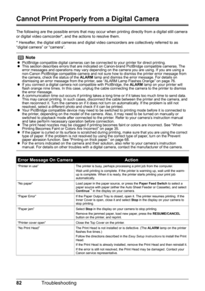 Page 8682Troubleshooting
Cannot Print Properly from a Digital Camera
The following are the possible errors that may occur  when printing directly from a digital still camera 
or digital video camcorder*, and the actions to resolve them.
* Hereafter, the digital still cameras and digital  video camcorders are collectively referred to as 
“digital camera” or “camera”.
Note
z PictBridge compatible digital cameras can be connected to your printer for direct printing.
z This section describes errors that are...