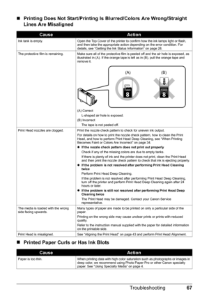 Page 7167
Troubleshooting
„ Printing Does Not Start/Printing Is Blurred/Colors Are Wrong/Straight 
Lines Are Misaligned
„ Printed Paper Curls or Has Ink Blots
CauseAction
Ink tank is empty. Open the Top Cover of the printer to confirm how the ink lamps light or flash, 
and then take the appropriate action depending on the error condition. For 
details, see “Getting the Ink Status Information” on page 28.
The protective film is remaining. Make sure all of the protective film is peeled off and the air hole is...