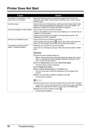 Page 7470Troubleshooting
Printer Does Not Start
CauseAction
The printer is not powered on. / The 
power cord is no connected. Make sure that the power cord is securely plugged into the Power Cord 
Connector of the printer. Plug the power cord all the way in, since it may be 
difficult to plug.
Ink tank is empty. Open the Top Cover of the printer to confirm how the ink lamps light or flash,  and then take the appropriate action depending on the error condition. For 
details, see “Getting the Ink Status...