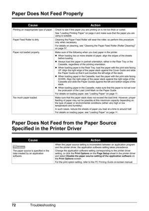 Page 7672Troubleshooting
Paper Does Not Feed Properly
Paper Does Not Feed  from the Paper Source 
Specified in the Printer Driver
CauseAction
Printing on inappropriate type of paper. Check to see if the paper you are printing on is not too thick or curled.
See “Loading Printing Paper” on page 4 and make sure that the paper you are 
using is suitable.
Paper Feed Roller is dirty. Cleaning the Paper Feed Roller will wear the roller, so perform this procedure  only when necessary.
For details on cleaning, see...