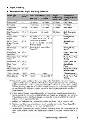 Page 95
Before Using the Printer
„ Paper Handling
z Recommended Paper and Requirements
*1 Paper with a Model Number is Canon specialty media. Refer to the instruction manual 
supplied with the paper for detailed information on the printable side and notes on handling 
paper. For information on the paper sizes av ailable for each Canon genuine paper, visit our 
website. You may not be able to purchase some Canon genuine papers depending on the 
country or region of purchase. Paper is not  sold in the US by...