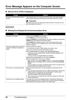 Page 8480Troubleshooting
Error Message Appears on  the Computer Screen
„Service Error 5100 Is Displayed
„Writing Error/Output E rror/Communication Error
CauseAction
Movement of the Print Head Holder is 
blocked. Cancel printing from your computer, turn off the printer. Then clear the paper 
jam or foreign object that is preventing the Print Head Holder from moving.
ImportantBe careful not to touch the components inside the printer. The printer may not 
print out properly if you touch it.
CauseAction
The printer...