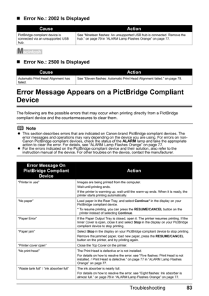 Page 8783
Troubleshooting
„ Error No.: 2002 Is Displayed
„Error No.: 2500 Is Displayed
Error Message Appears on  a PictBridge Compliant 
Device
The following are the possible errors that may  occur when printing directly from a PictBridge 
compliant device and the countermeasures to clear them.
CauseAction
PictBridge compliant device is 
connected via an unsupported USB 
hub. See “Nineteen flashes: An unsupported USB hub is connected. Remove the 
hub.” on page 79 in “ALARM Lamp Flashes Orange” on page 77....