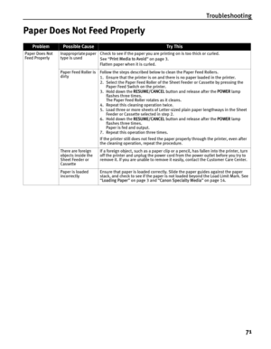 Page 75Troubleshooting71
Paper Does Not Feed Properly
ProblemPossible CauseTr y This
Paper Does Not 
Feed Properly Inappropriate paper 
type is used Check to see if the paper you are printing on is too thick or curled.
See 
“Print Media to Avoid ” on page 3.
Flatten paper when it is curled.
Paper Feed Roller is 
dirty Follow the steps described below to clean the Paper Feed Rollers.
1. Ensure that the printer is on and there is no paper loaded in the printer.
2. Select the Paper Feed Roller of the Sheet Feeder...