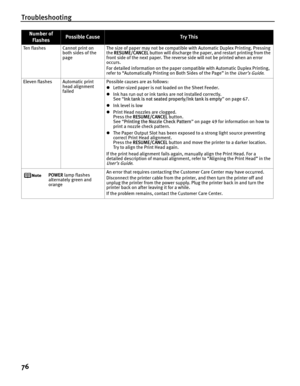 Page 80Troubleshooting
76
Te n  f la s h e sCannot print on 
both sides of the 
pageThe size of paper may not be compatible with Automatic Duplex Printing. Pressing 
the  RESUME/CANCEL  button will discharge the paper, and restart printing from the 
front side of the next pape r. The reverse side will not be printed when an error 
occurs.
For detailed information on the paper compatible with Automatic Duplex Printing, 
refer to “Automatically Printing on Both Sides of the Page” in the 
User’s Guide.
Eleven...