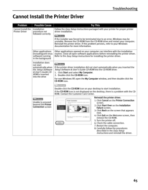 Page 69Troubleshooting65
Cannot Install the Printer Driver
ProblemPossible CauseTr y This
Cannot Install the 
Printer Driver Installation 
procedure not 
followed correctly Follow the Easy Setup Instructions packaged with your printer for proper printer 
driver installation.
If the installer was forced to be terminated due to an error, Windows may be 
unstable. Remove the CD-ROM from the CD -ROM drive and restart your computer. 
Reinstall the printer driver. If this problem persists, refer to your Windows...