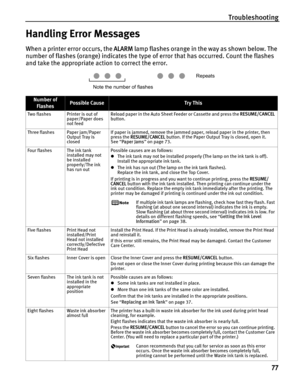 Page 81Troubleshooting77
Handling Error Messages
When a printer error occurs, the  ALARM lamp flashes orange in the way as shown below. The 
number of flashes (orange) indicates the type of error that has occurred. Count the flashes 
and take the appropriate action to correct the error. 
Number of 
FlashesPossible CauseTr y This
Two flashesPrinter is out of 
paper/Paper does 
not feedReload paper in the Auto Sheet Feeder or Cassette and press the  RESUME/CANCEL 
button.
Three flashesPaper jam/Paper 
Output Tray...