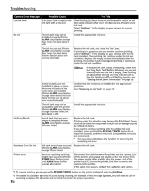 Page 86Troubleshooting
82
*1 To resume printing, you can press the RESUME/CANCEL button on the printer instead of selecting  Continue.
*2 The waste ink absorber absorbs ink used during cleaning, for example. If this message appears, you will need to call for  servicing to replace the absorber and to  check the printer for proper operation.
Low ink level It is about time to replace the 
ink tank with a new one Slow flashing (at about three second interval in red) of an ink 
tank lamp indicates that ink in this...