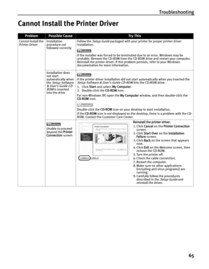 Page 69Troubleshooting65
Cannot Install the Printer Driver
ProblemPossible CauseTr y This
Cannot Install the 
Printer Driver Installation 
procedure not 
followed correctly Follow the Setup Guide packaged with your printer for proper printer driver 
installation.
If the installer was forced to be terminated due to an error, Windows may be 
unstable. Remove the CD-ROM from the CD -ROM drive and restart your computer. 
Reinstall the printer driver. If this problem persists, refer to your Windows 
documentation...