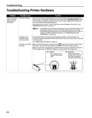 Page 74Troubleshooting
70
Troubleshooting Printer Hardware
ProblemPossible CauseTr y This
Printer Does Not 
Start or Printer 
Stops During 
Print JobsInk tank is empty If the ink tank lamp is flashing fast, ink is empty. Replace the ink tank and close 
the Top Cover. If printing is not finished yet, just press the  RESUME/CANCEL button 
on the printer to continue printing in the “no ink” state. Replace the ink tank as 
soon as possible after printing finishes.
Continuing to print in the “no ink” state may cause...