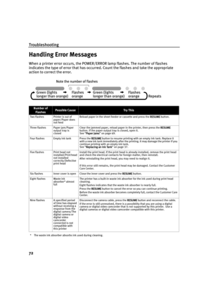 Page 74Troubleshooting
72
Handling Error Messages
When a printer error occurs, the POWER/ERROR lamp flashes. The number of flashes 
indicates the type of error that has occurred. Count the flashes and take the appropriate 
action to correct the error. 
Number of 
FlashesPossible CauseTr y  Th is
Two flashesPrinter is out of 
paper/Paper does 
not feedReload paper in the sheet feeder or cassette and press the RESUME
RESUMERESUME RESUME button.
Three flashesPaper jam/Paper 
output tray is 
closedClear the jammed...