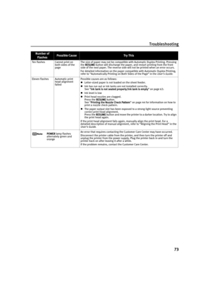 Page 75Troubleshooting
73
Ten  f las h esCannot print on 
both sides of the 
pageThe size of paper may not be compatible with Automatic Duplex Printing. Pressing 
the RESUME
RESUMERESUME RESUME button will discharge the paper, and restart printing from the front 
side of the next paper. The reverse side will not be printed when an error occurs.
For detailed information on the paper compatible with Automatic Duplex Printing, 
refer to “Automatically Printing on Both Sides of the Page” in the 
User’s Guide....