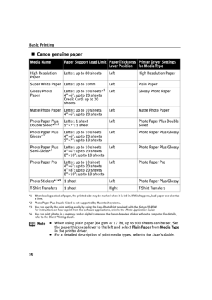 Page 14Basic Printing
10
Canon genuine paper
*1 When loading a stack of paper, the printed side may be marked when it is fed in. If this happens, load paper one sheet at 
a time.
*2 Photo Paper Plus Double Sided is not supported by Macintosh systems.
*3 You can specify the print setting easily by using the Easy-PhotoPrint provided with the 
Setup CD-ROM.
For instructions on how to print from the software applications, refer to the Photo Application Guide.
*4 You can print photos in a memory card or digital...