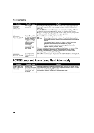 Page 32Troubleshooting
28
POWER Lamp and Alarm Lamp Flash Alternately
“Error No.: 
1700/1711”Ink absorber 
almost fullThe printer has a built-in ink absorber to hold the ink used during print head 
cleaning, for example. This error message indicates that this ink absorber is 
nearly full.
Press the OK
OKOK OK button to clear the error so you can continue printing. Before the 
ink absorber becomes completely full, contact the Customer Care Center.
When you experience this error, you will need to call for...