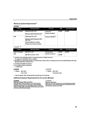 Page 35Appendix
31
*1
*1*1 *1 Conform to the operating systems requirement when it is higher than this.
Conform to the operating systems requirement when it is higher than this.Conform to the operating systems requirement when it is higher than this. Conform to the operating systems requirement when it is higher than this.
For updated compatibility, visit our website.
For updated compatibility, visit our website.For updated compatibility, visit our website. For updated compatibility, visit our website.
*2
*2*2...