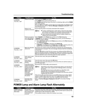 Page 47Troubleshooting
43
POWER Lamp and Alarm Lamp Flash Alternately
“Error No.: 300” Printer is not ready Ensure that the POWER lamp lights.
If the POWER lamp is off, turn the printer on.
The POWER lamp will flash when the printer is initializing. Wait until the POWER
lamp stops flashing.
When the Alarm lamp lights, an error may occur in the printer. For details on how 
to resolve the error, refer to “An Error Message is Displayed on the LCD” in the 
Direct Printing Guide.
Printer is not 
properly...