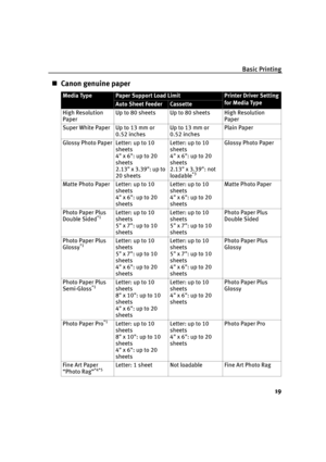 Page 23Basic Printing
19
Canon genuine paper
Media TypePaper Support Load LimitPrinter Driver Setting
for Media Type
Auto Sheet FeederCassette
High Resolution 
PaperUp to 80 sheets Up to 80 sheets High Resolution 
Paper
Super White Paper Up to 13 mm or 
0.52 inchesUp to 13 mm or 
0.52 inchesPlain Paper
Glossy Photo Paper Letter: up to 10 
sheets
4 x 6: up to 20 
sheets
2.13 x 3.39: up to 
20 sheetsLetter: up to 10 
sheets
4 x 6: up to 20 
sheets
2.13 x 3.39: not 
loadable
*3
Glossy Photo Paper
Matte Photo...