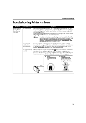 Page 43Troubleshooting
39
Troubleshooting Printer Hardware
ProblemPossible CauseTr y  Th is
Printer Does Not 
Start or Printer 
Stops During 
Print JobsInk tank is empty If the ink tank lamp is flashing fast, ink is empty. Replace the ink tank and close 
the cover. If printing is not finished yet, just press the OK button on the printer to 
continue printing in the “no ink” state. Replace the ink tank as soon as possible 
after printing finishes.
Continuing to print in the “no ink” state may cause damage to the...