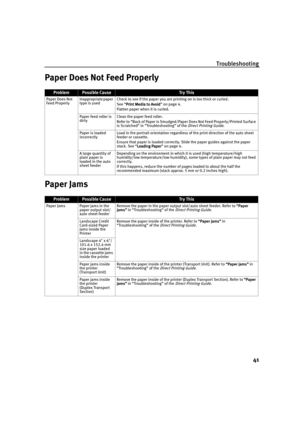 Page 45Troubleshooting
41
Paper Does Not Feed Properly
Paper Jams
ProblemPossible CauseTr y  Th is
Paper Does Not 
Feed ProperlyInappropriate paper 
type is usedCheck to see if the paper you are printing on is too thick or curled.
See “P
PP Print Media to Avoid
rint Media to Avoidrint Media to Avoid rint Media to Avoid” on page 4.
Flatten paper when it is curled.
Paper feed roller is 
dirtyClean the paper feed roller.
Refer to “Back of Paper is Smudged/Paper Does Not Feed Properly/Printed Surface 
is Scratched”...