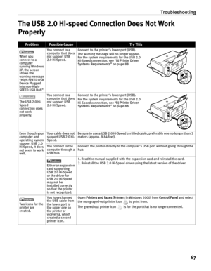 Page 71Troubleshooting67
The USB 2.0 Hi-speed Connection Does Not Work 
Properly
 ProblemPossible CauseTr y This
When you 
connect to a 
computer 
running Windows 
XP, the screen 
shows the 
warning message 
“High-SPEED USB 
Device Plugged 
into non-High- 
SPEED USB Hub”. Yo u  co n n e c t  t o  a  
computer that does 
not support USB 
2.0 Hi-Speed.
Connect to the printers lower port (USB). 
The warning message will no longer appear. 
For the system requirements for the USB 2.0 
Hi-Speed connection, see 
“BJ...