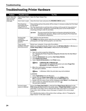Page 74Troubleshooting
70
Troubleshooting Printer Hardware
ProblemPossible CauseTr y This
Printer Does Not 
Start or Printer 
Stops During 
Print JobsPaper Output Tray is 
closed
Open the Paper Output Tray.
Inner Cover is open Close the Inner Cover and press the  RESUME/CANCEL button.
Print Head has 
overheated due to 
long periods of 
continuous printing Stop printing and turn the printer off for at least 15 minutes to allow the Print Head 
to cool down.
The Print Head tends to overheat when printing...