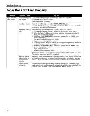 Page 76Troubleshooting
72
Paper Does Not Feed Properly
ProblemPossible CauseTr y This
Paper Does Not 
Feed ProperlyInappropriate paper 
type is used Check to see if the paper you are printing on is too thick or curled.
See 
“Print Media to Avoid ” on page 3.
Flatten paper when it is curled.
Inner Cover is open Close the Inner Cover and press the  RESUME/CANCEL button. 
Ensure that the Inner Cover is completely closed, since if it is not, you cannot print 
because the paper will not feed properly.
Paper Feed...