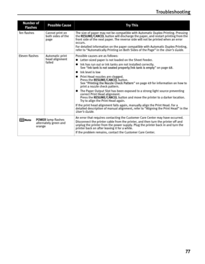 Page 81Troubleshooting77
Te n  f la s h e sCannot print on 
both sides of the 
pageThe size of paper may not be compatible  with Automatic Duplex Printing. Pressing 
the  RESUME/CANCEL  button will discharge the paper, and restart printing from the 
front side of the next pape r. The reverse side will not be printed when an error 
occurs.
For detailed information on the paper compatible with Automatic Duplex Printing, 
refer to “Automatically Printing on Both Sides of the Page” in the 
User’s Guide.
Eleven...