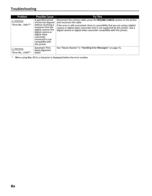 Page 84Troubleshooting
80
“Error No.: 2001”*A specified period 
of time has elapsed 
without receiving a 
response from the 
digital camera/The 
digital camera or 
digital video 
camcorder 
connected is not 
compatible with 
this printerDisconnect the camera cable, press the 
RESUME/CANCEL button on the printer 
and reconnect the cable.
If the error is still unresolved, there is a possibility that you are using a digital 
camera or digital video camcorder that is not supported by this printer. Use a 
digital...