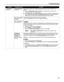 Page 75Troubleshooting71
ProblemPossible CauseTr y This
Cannot Print to 
End of Job Incorrect page size 
is selected Ensure that the page size setting matches the size of the paper loaded in the 
printer:
z
Check the  Paper Size  setting from within your application to ensure that it 
matches the size of the paper loaded.
z Check  Paper Size  on the Page Setup  tab in the printer properties dialog box of 
the printer driver (Windows) or the  Page Setup dialog box of the printer driver 
(Macintosh) to ensure...