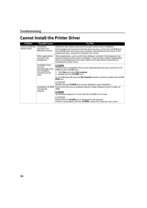 Page 74Troubleshooting
70
Cannot Install the Printer Driver
ProblemPossible CauseTr y This
Cannot Install the 
Printer DriverInstallation 
procedure not 
followed correctly Follow the Easy Setup Instructions for proper printer driver installation.
If the installer was forced to terminate due to an error, remove the CD-ROM from 
the CD-ROM drive and restart your computer . Reinstall the printer driver. If this 
problem persists, contact the Customer Care Center.
Other applications 
running in the 
background...