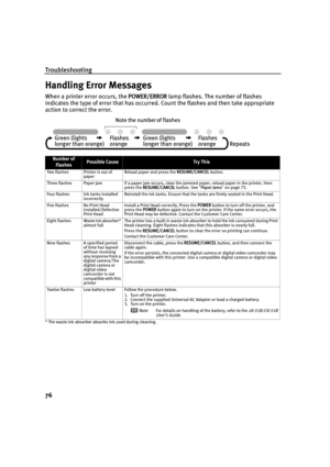 Page 80Troubleshooting
76
Handling Error Messages
When a printer error occurs, the POWER/ERROR lamp flashes. The number of flashes 
indicates the type of error that has occurred . Count the flashes and then take appropriate 
action to correct the error.
* The waste ink absorber absorbs ink used during cleaning.
Number of 
FlashesPossible CauseTr y This
Two flashes Printer is out of  paper Reload paper and press the 
RESUME/CANCEL button.
Three flashes Paper jam If a paper jam occurs, clear the jammed paper,...