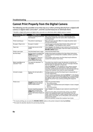 Page 86Troubleshooting
82
Cannot Print Properly from the Digital Camera
The following are the possible errors that may occur when printing directly from a digital still 
camera or digital video camcorder*, and the countermeasures to eliminate them.
* Hereafter, a digital still camera and digital video camcorder are collectively called a digital camera or camera. 
*
1To resume printing, you can press the  RESUME/CANCEL button on the printer instead of selecting  Continue.
*2The waste ink absorber absorbs ink...