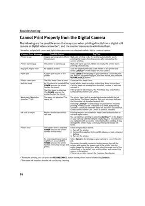 Page 86Troubleshooting
82
Cannot Print Properly from the Digital Camera
The following are the possible errors that may occur when printing directly from a digital still 
camera or digital video camcorder*, and the countermeasures to eliminate them.
* Hereafter, a digital still camera and digital video camcorder are collectively called a digital camera or camera. 
*
1To resume printing, you can press the RESUME/CANCEL
RESUME/CANCELRESUME/CANCEL RESUME/CANCEL button on the printer instead of selecting Continue...