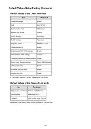 Page 181Default Values Set at Factory (Network)Default Values of the LAN ConnectionItemThe defaultEnable/disable LANEnableSSIDBJNPSETUPCommunication modeInfrastructureWireless LAN securityDisableIPv4 IP addressAuto setupIPv6 IP addressAuto setupSet printer name*XXXXXXXXXXXXEnable/disable IPv6EnableEnable/disable WSD (WSD settings)EnableTimeout setting (WSD settings)1 minuteEnable/disable Bonjour (Bonjour settings)EnableService name (Bonjour settings)Canon MG2900 seriesLPR protocol settingEnablePictBridge...