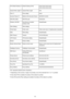 Page 186IPv6 Default Gateway *2Default Gateway (IPv6)XXXX:XXXX:XXXX:XXXX
XXXX:XXXX:XXXX:XXXXSubnet Prefix Length *2Subnet Prefix LengthXXXIPsec *3IPsec settingActiveSecurity Protocol *3Method of the Security ProtocolESP/ESP & AH/AHWPS PIN CODEWPS PIN codeXXXXXXXXWireless LAN DRXDiscontinuous reception
(wireless LAN)Enable/DisableOther SettingsOther settings-Printer NamePrinter namePrinter name (Up to 15 alphanumeric characters)WSDWSD settingEnable/DisableWSD TimeoutTimeout1/5/10/15/20 [min]LPR ProtocolLPR...