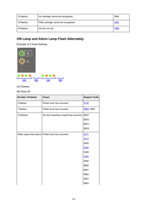 Page 31614flashesInkcartridgecannotberecognized.168415flashesFINEcartridgecannotberecognized.168216flashesInkhasrunout.1688
ONLampandAlarmLampFlashAlternatelyExampleof2timesflashing:
(A)Flashes
(B)Goesoff
NumberofflashesCauseSupportCode2flashesPrintererrorhasoccurred.51007flashesPrintererrorhasoccurred.5B00 ,5B0110flashesAnerrorrequiringarepairhasoccurred.B201
B202
B203
B204OthercasesthanabovePrintererrorhasoccurred.5011
5012
5050
5200
5400
6000
6500
6800
6801...